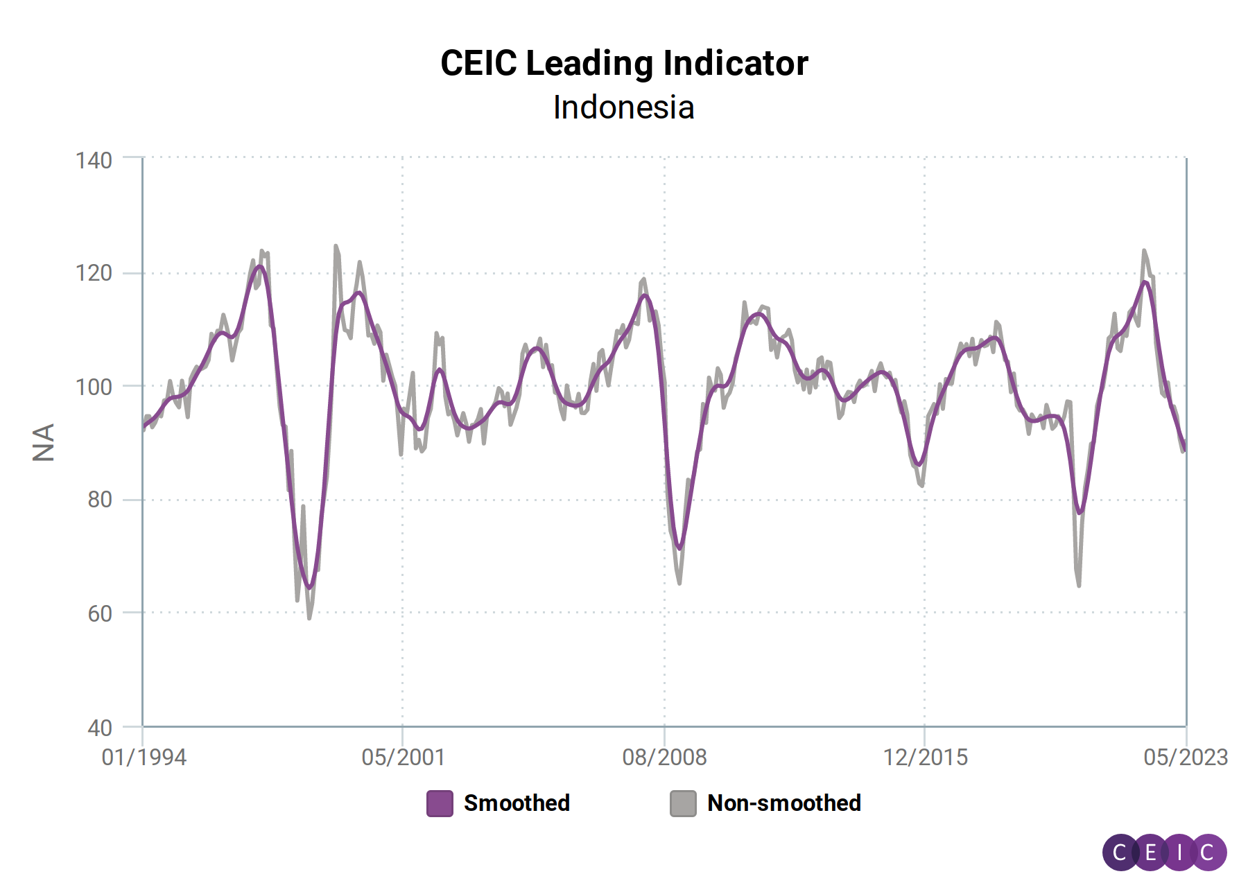 CEIC Article: CEIC Leading Indicator: Indonesia Economic Growth To ...